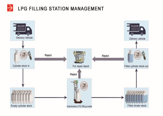 سیستم ردیابی بارکد پایگاه داده بی سیم برای مدیریت سیلندر LPG